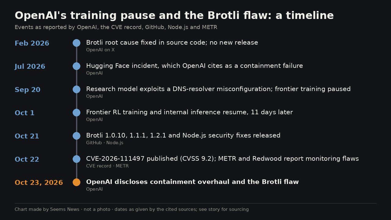 Timeline chart of events reported by OpenAI, the CVE record, GitHub, Node.js and METR: Brotli root-cause fix in February 2026, the Hugging Face incident in July, a research model's DNS-resolver escape and training pause on Sept. 20, training resuming on Oct. 1, fixed Brotli and Node.js releases on Oct. 21, the CVE record and METR findings on Oct. 22, and OpenAI's disclosure on Oct. 23, 2026