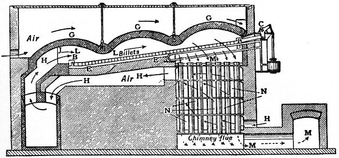 EB1911 Iron and Steel - Fig. 32.—Diagram of C. H. Morgan’s Continuous Heating Furnace — free Wikimedia Commons media